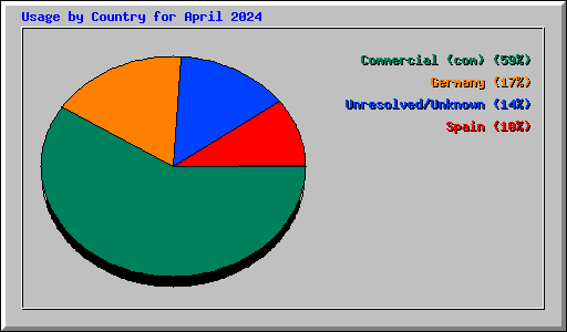 Usage by Country for April 2024