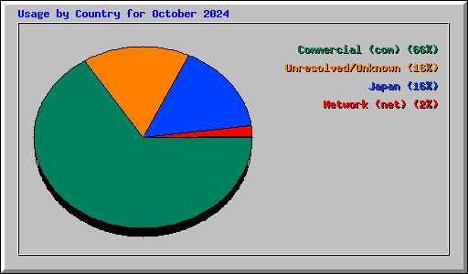 Usage by Country for October 2024