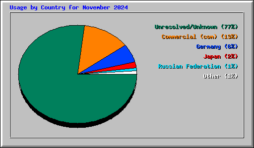 Usage by Country for November 2024