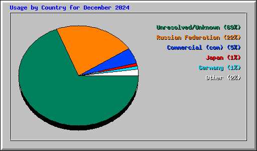 Usage by Country for December 2024