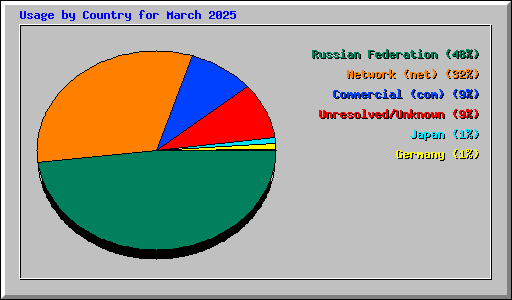 Usage by Country for March 2025