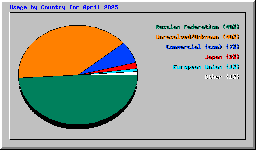 Usage by Country for April 2025