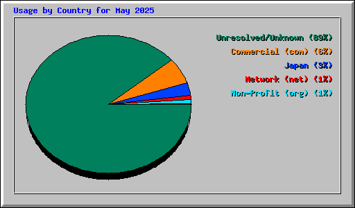 Usage by Country for May 2025