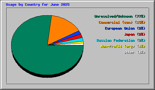 Usage by Country for June 2025