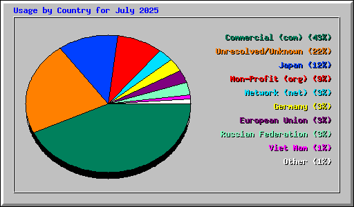 Usage by Country for July 2025