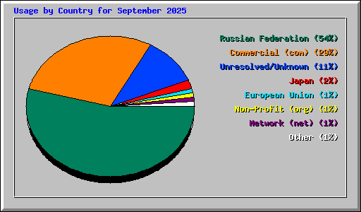 Usage by Country for September 2025