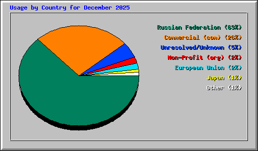Usage by Country for December 2025