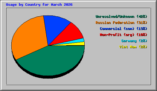 Usage by Country for March 2026