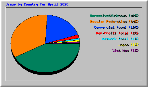 Usage by Country for April 2026