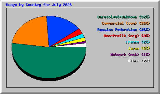 Usage by Country for July 2026