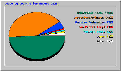 Usage by Country for August 2026