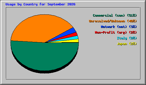 Usage by Country for September 2026