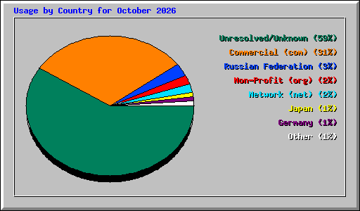 Usage by Country for October 2026