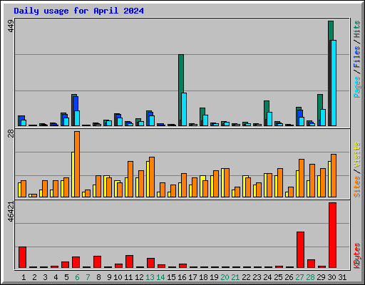 Daily usage for April 2024