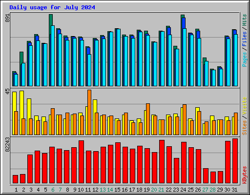 Daily usage for July 2024