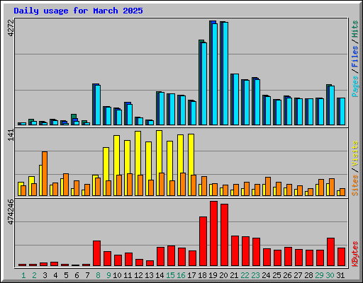 Daily usage for March 2025