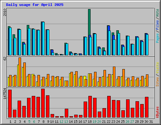 Daily usage for April 2025