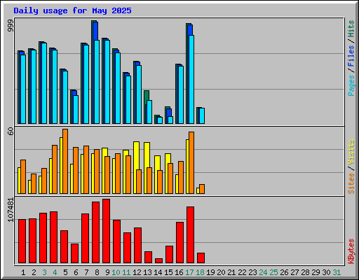 Daily usage for May 2025