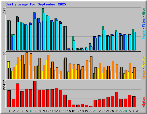 Daily usage for September 2025