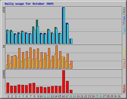 Daily usage for October 2025