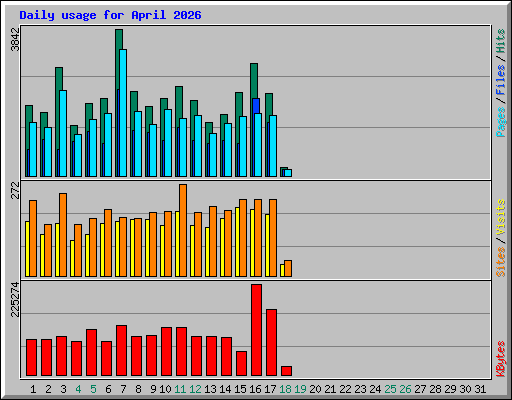 Daily usage for April 2026