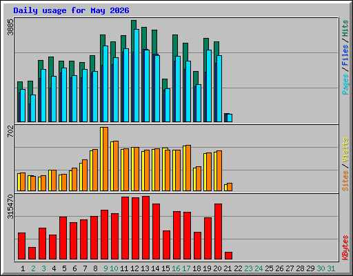 Daily usage for May 2026