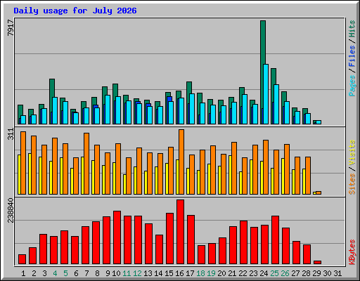 Daily usage for July 2026