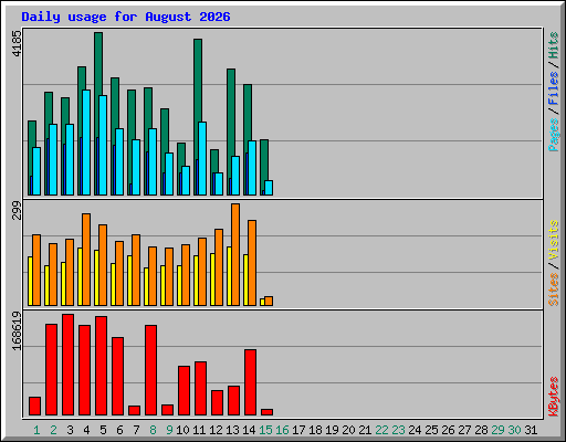 Daily usage for August 2026
