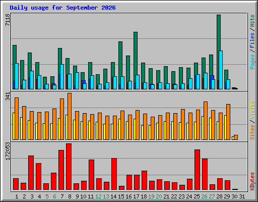 Daily usage for September 2026