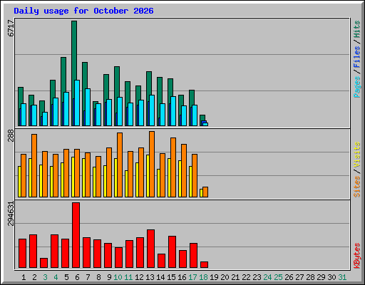 Daily usage for October 2026