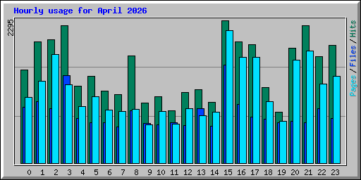 Hourly usage for April 2026